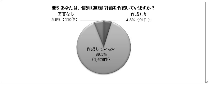 問５の円グラフ